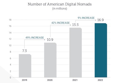 Grow Social Media As A Digital Nomad